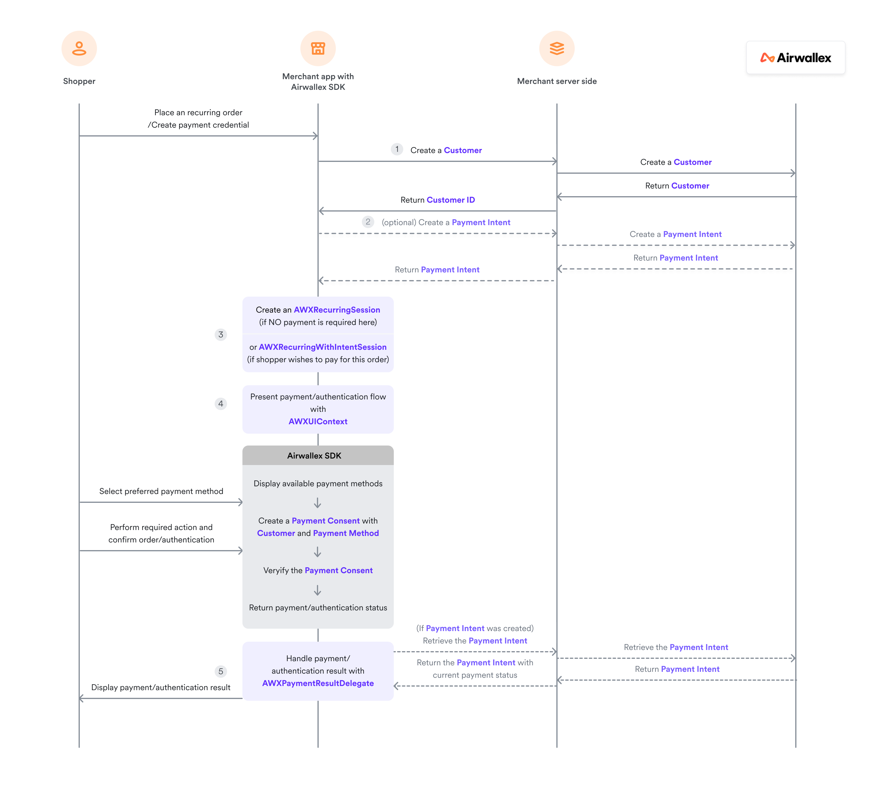 iOS Recurring first time