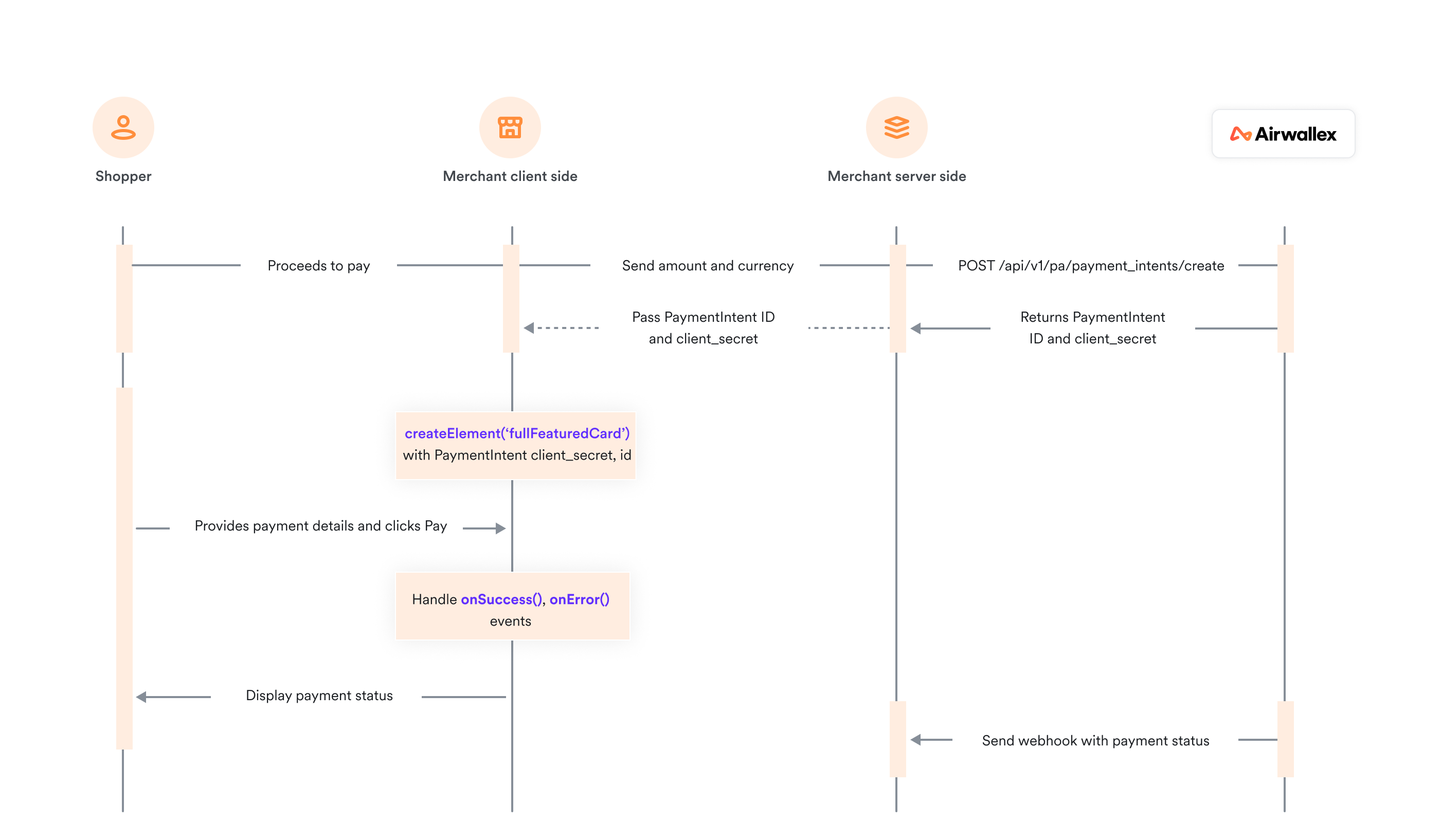 Full Featured Card Sequence