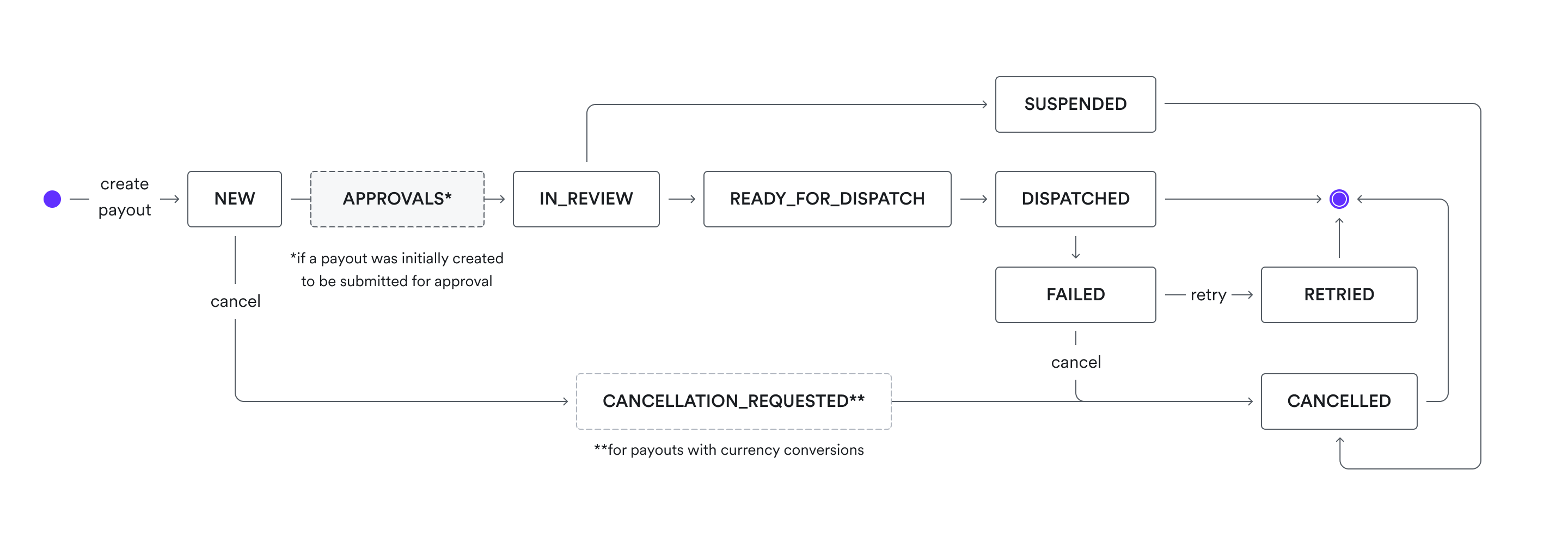 transfer statuses 2023