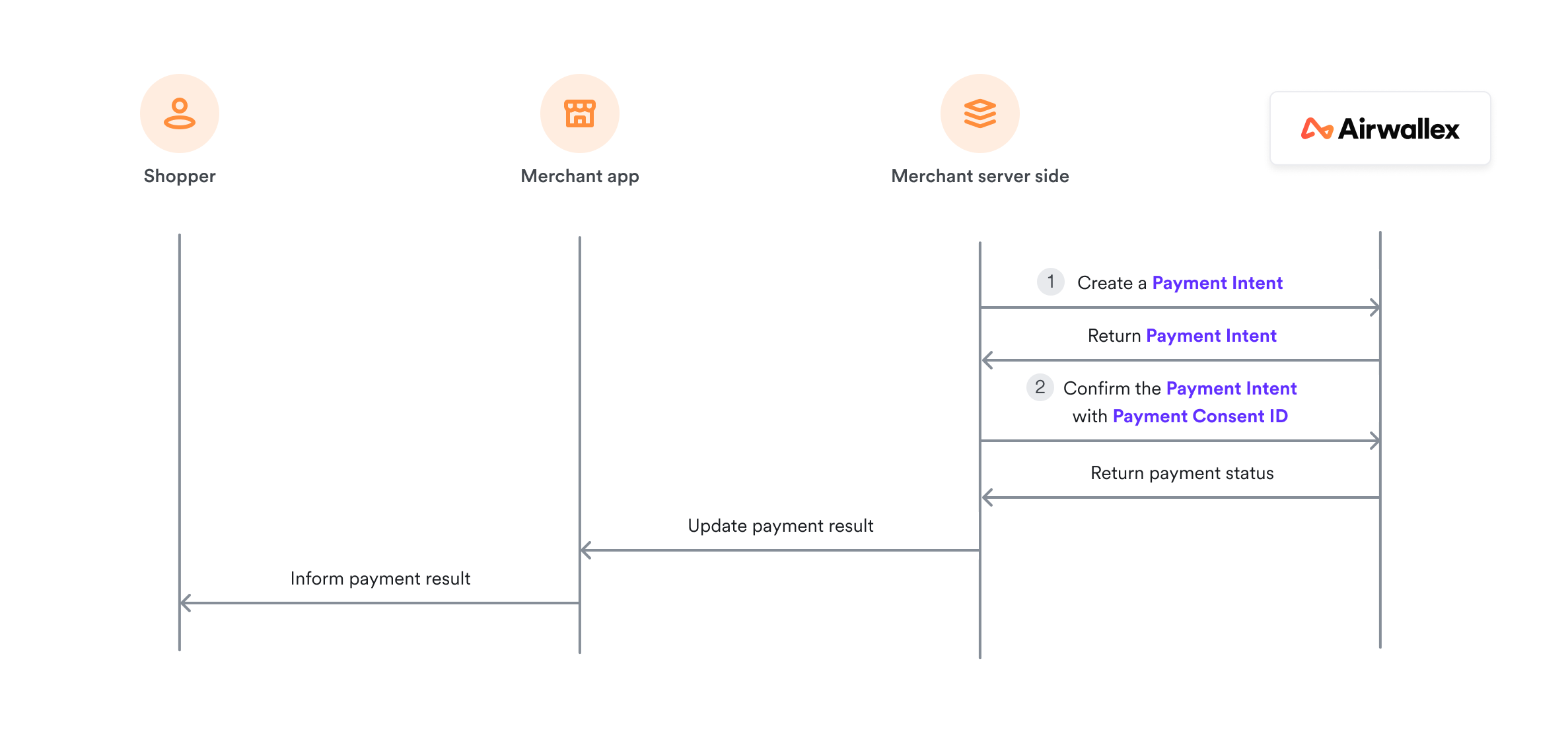 MIT (card & E-wallet)