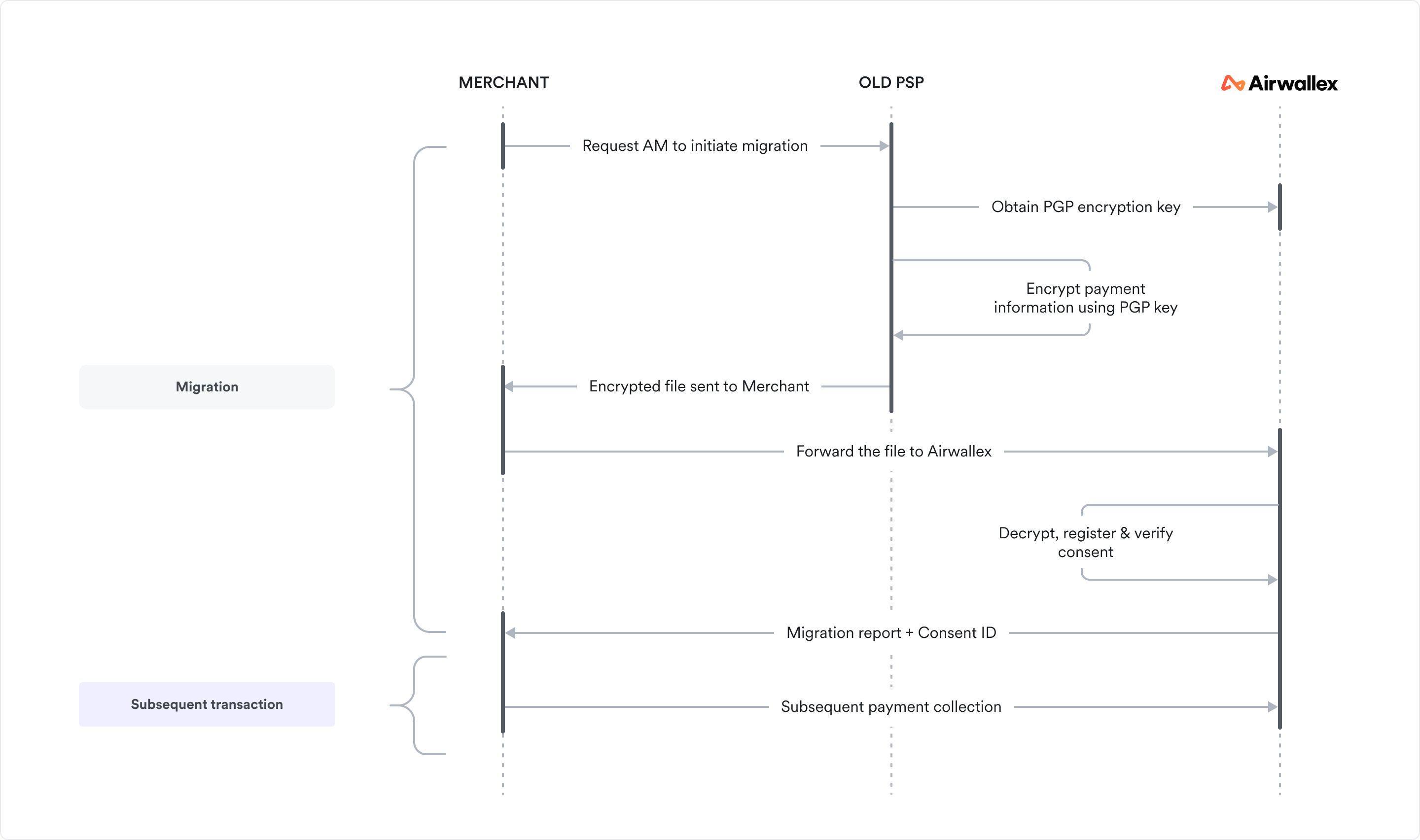 Card migration service 1X representation