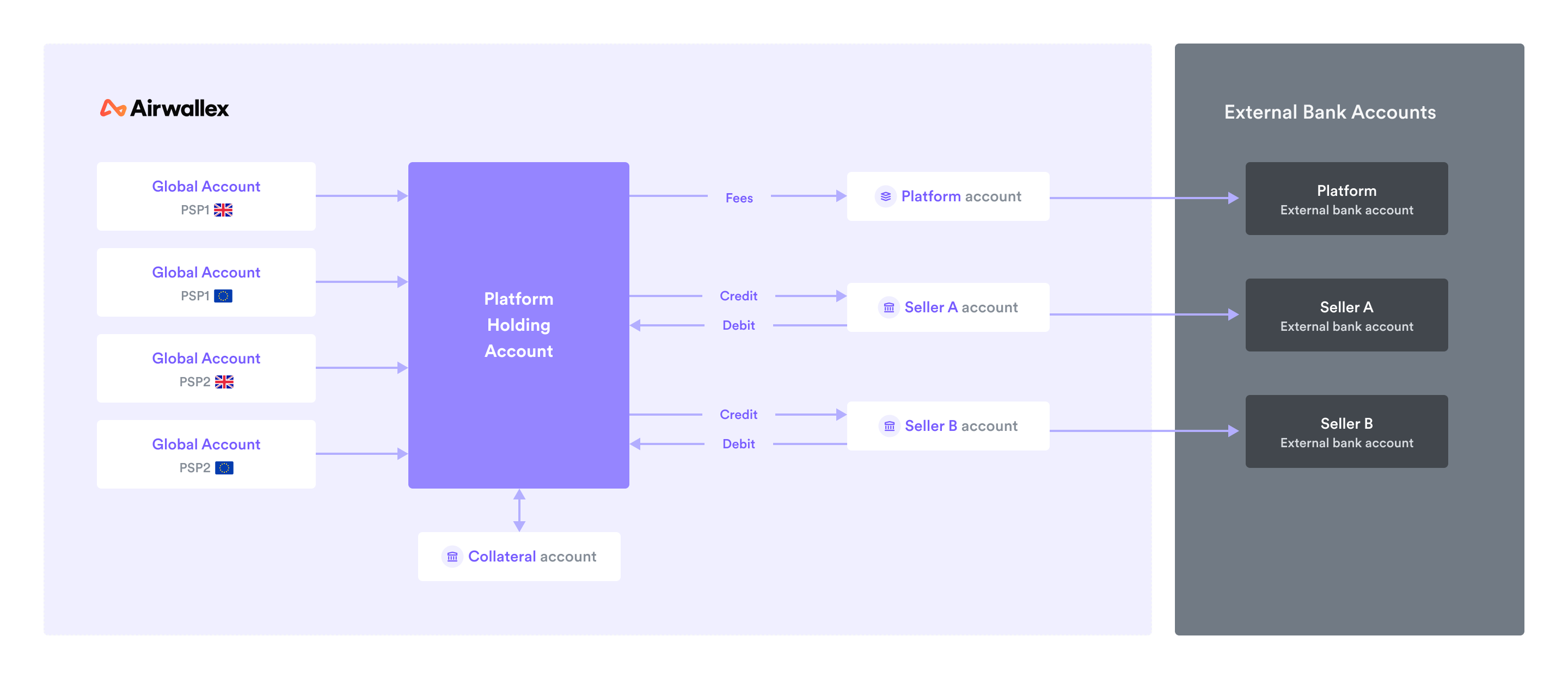 PSP settlement accounts structure