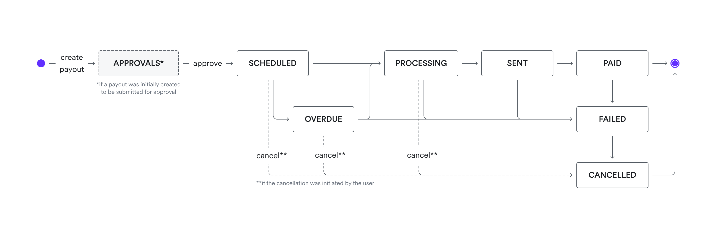 Transfer status 2025-06-30