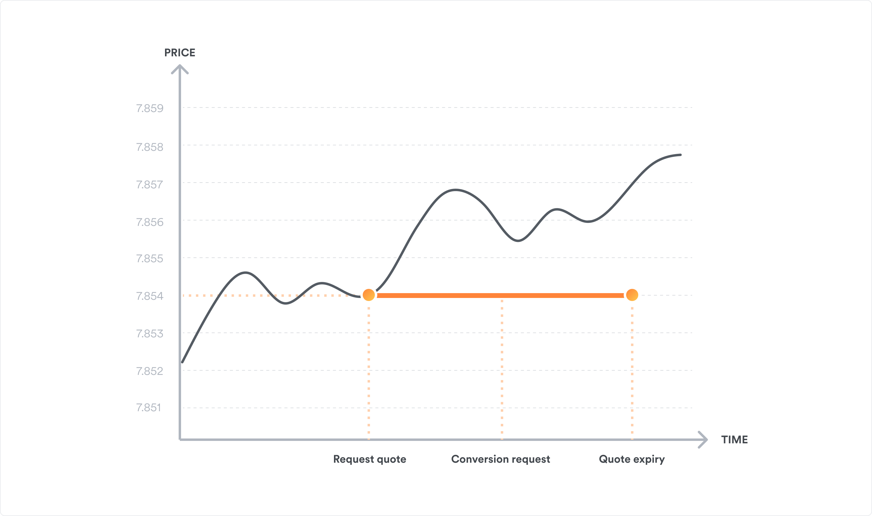 LockFX Transaction Flows
