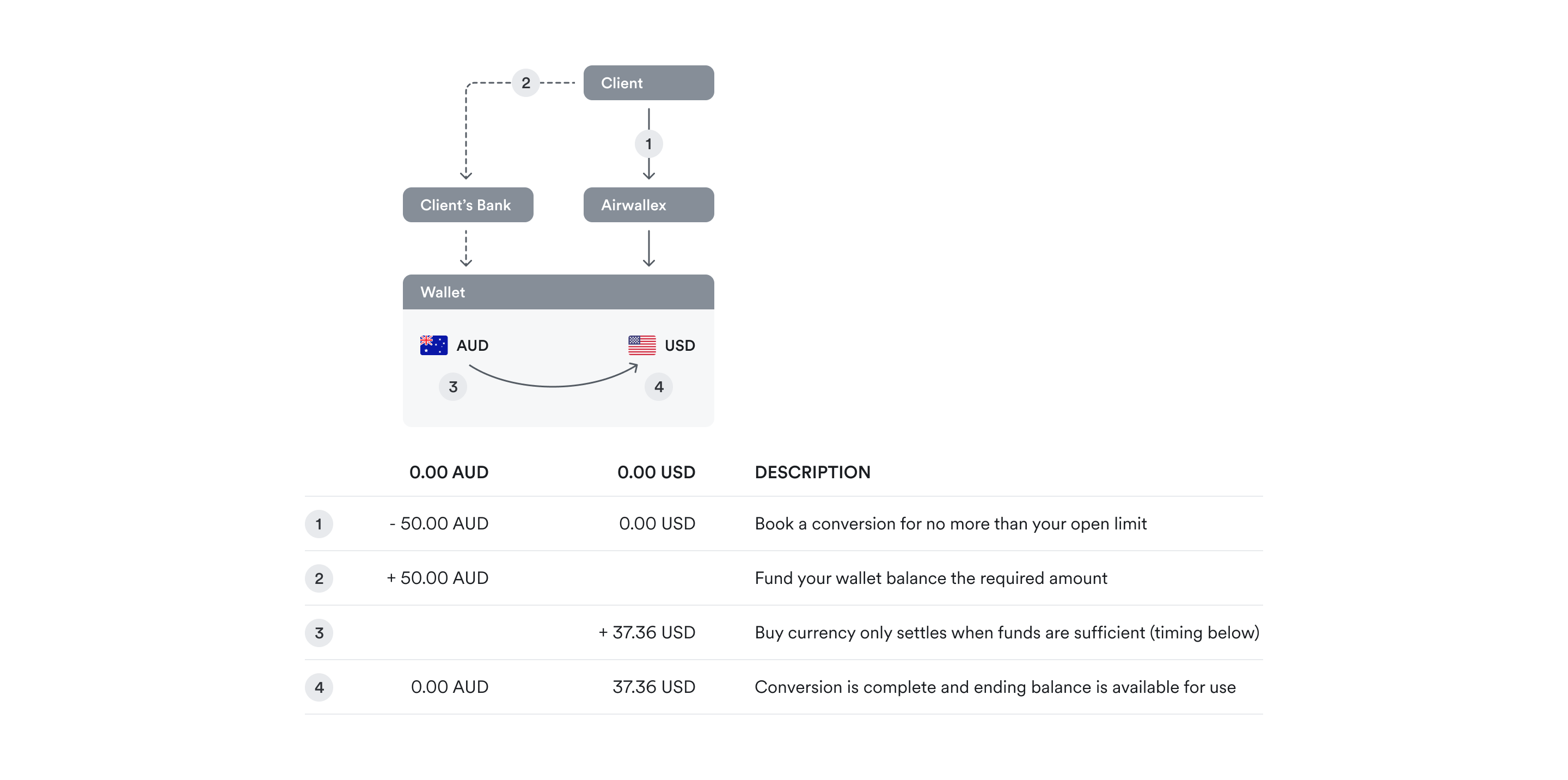 Post-funding workflow