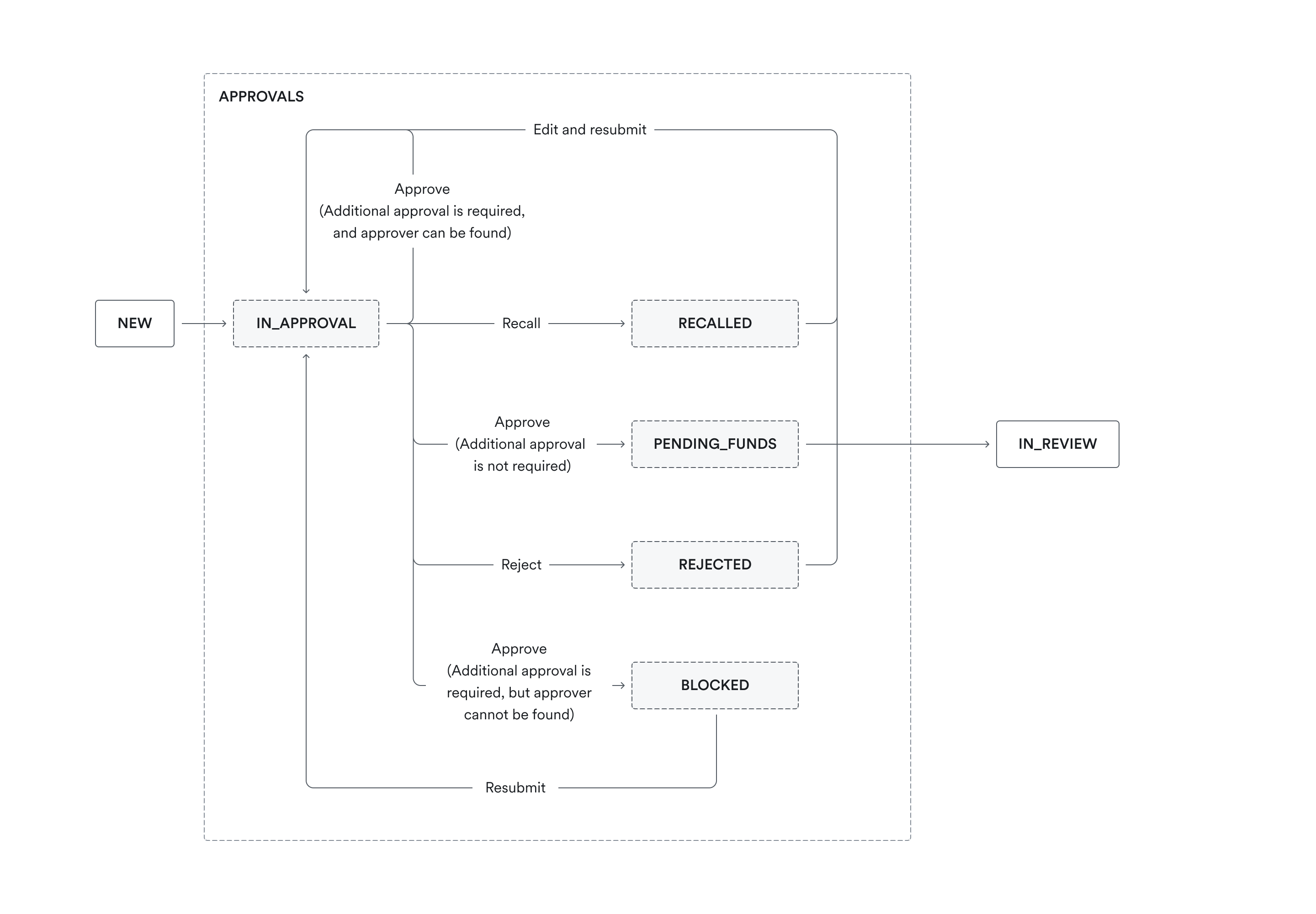 transfer approval 2023 new style