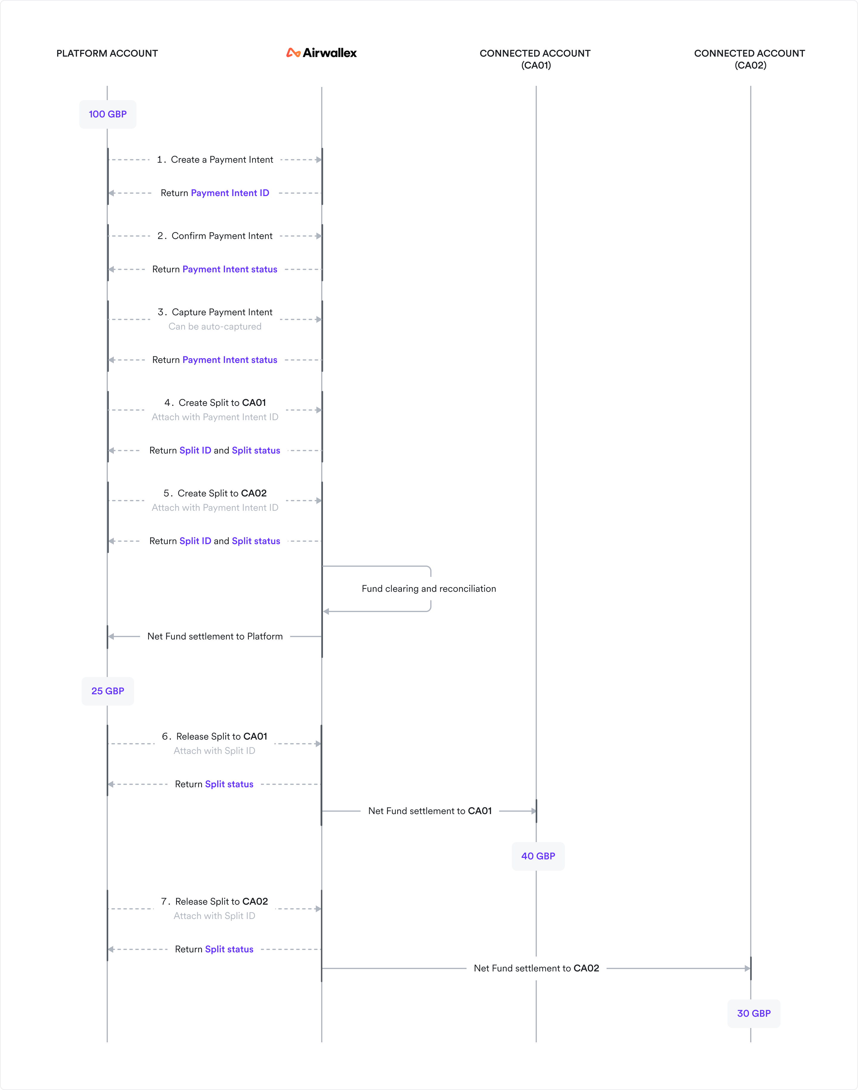 fundsSplit release flow