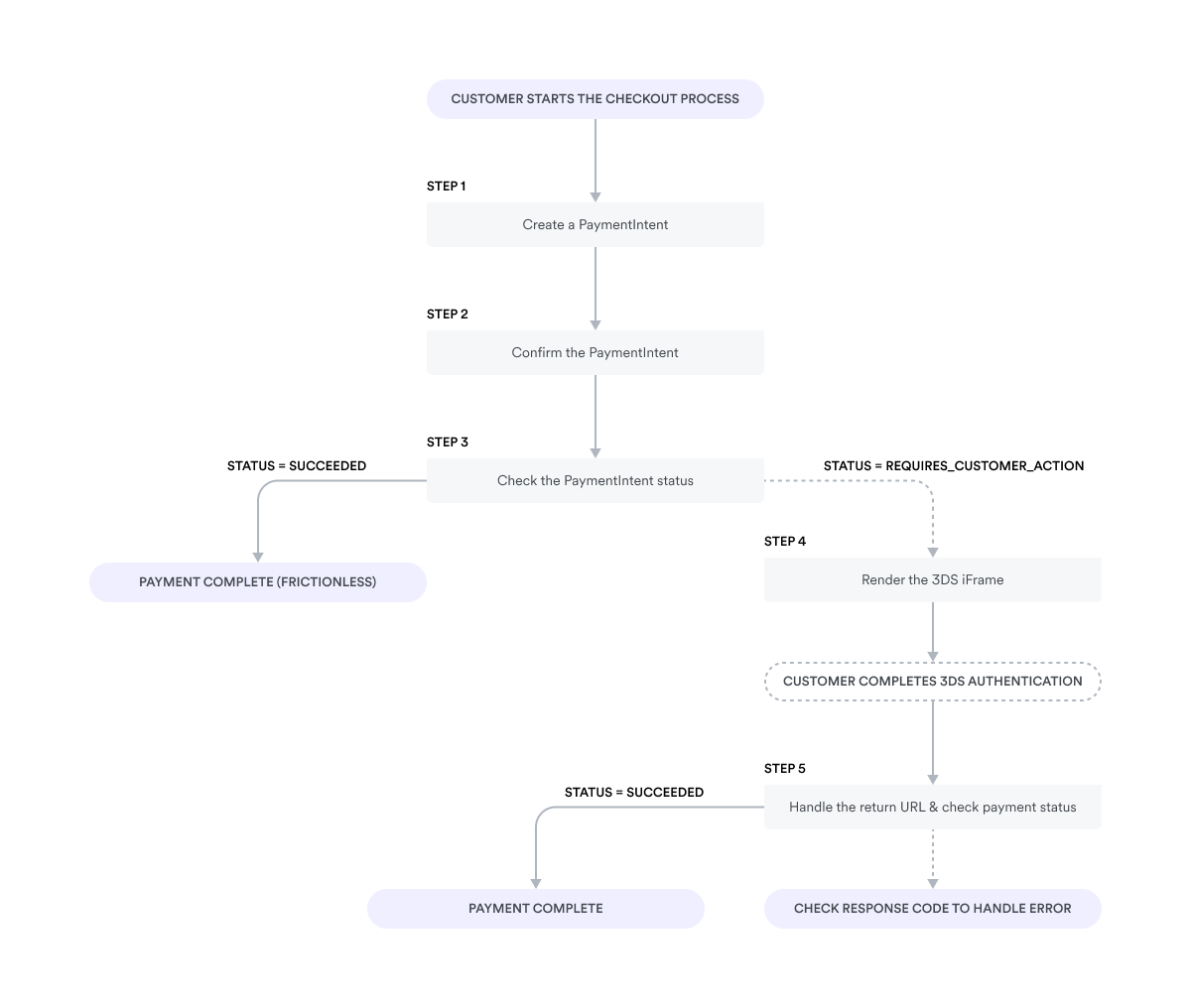 3DS_updated_flow_20240717