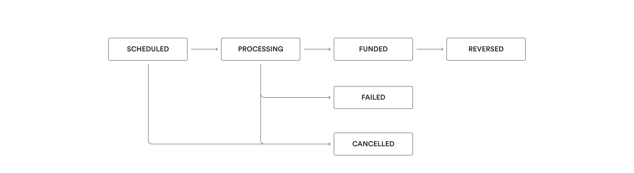 Batch funding status 2025-08