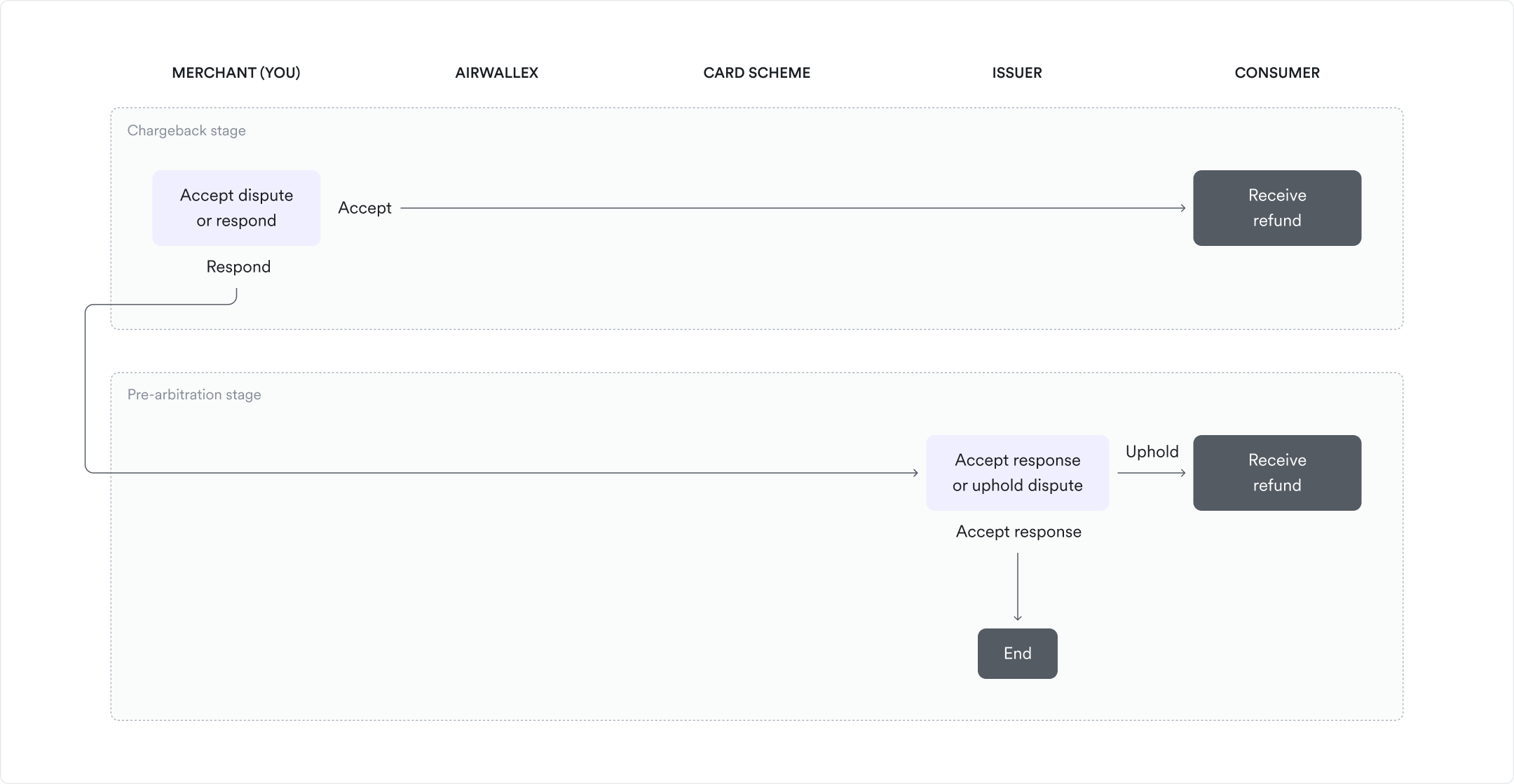 Pre-arbitration stage triggered by chargeback response