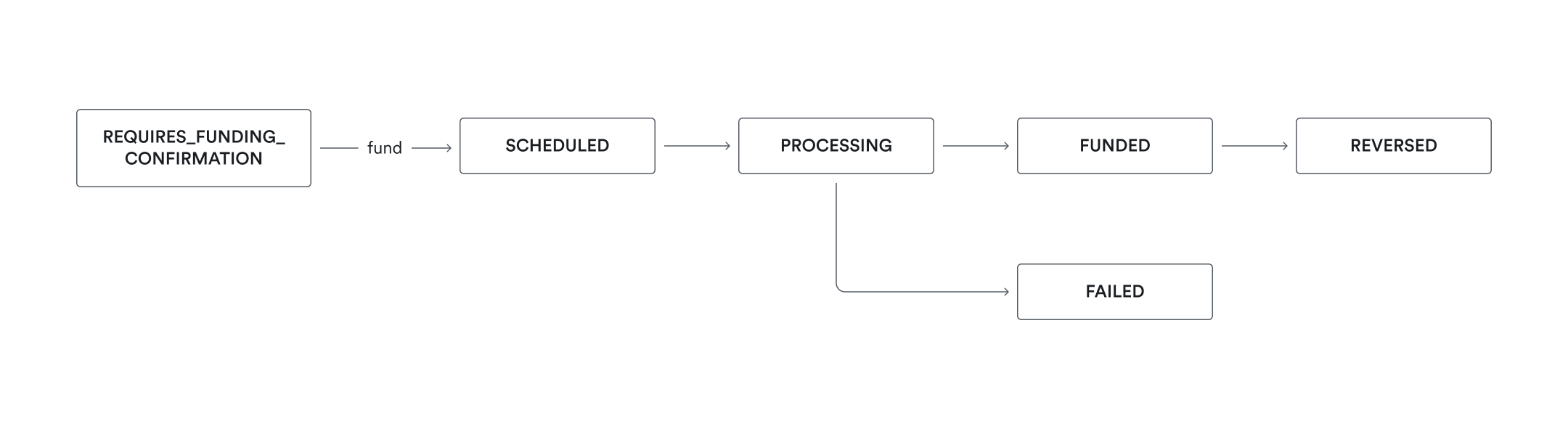 Funding Statuses 2024-01-31