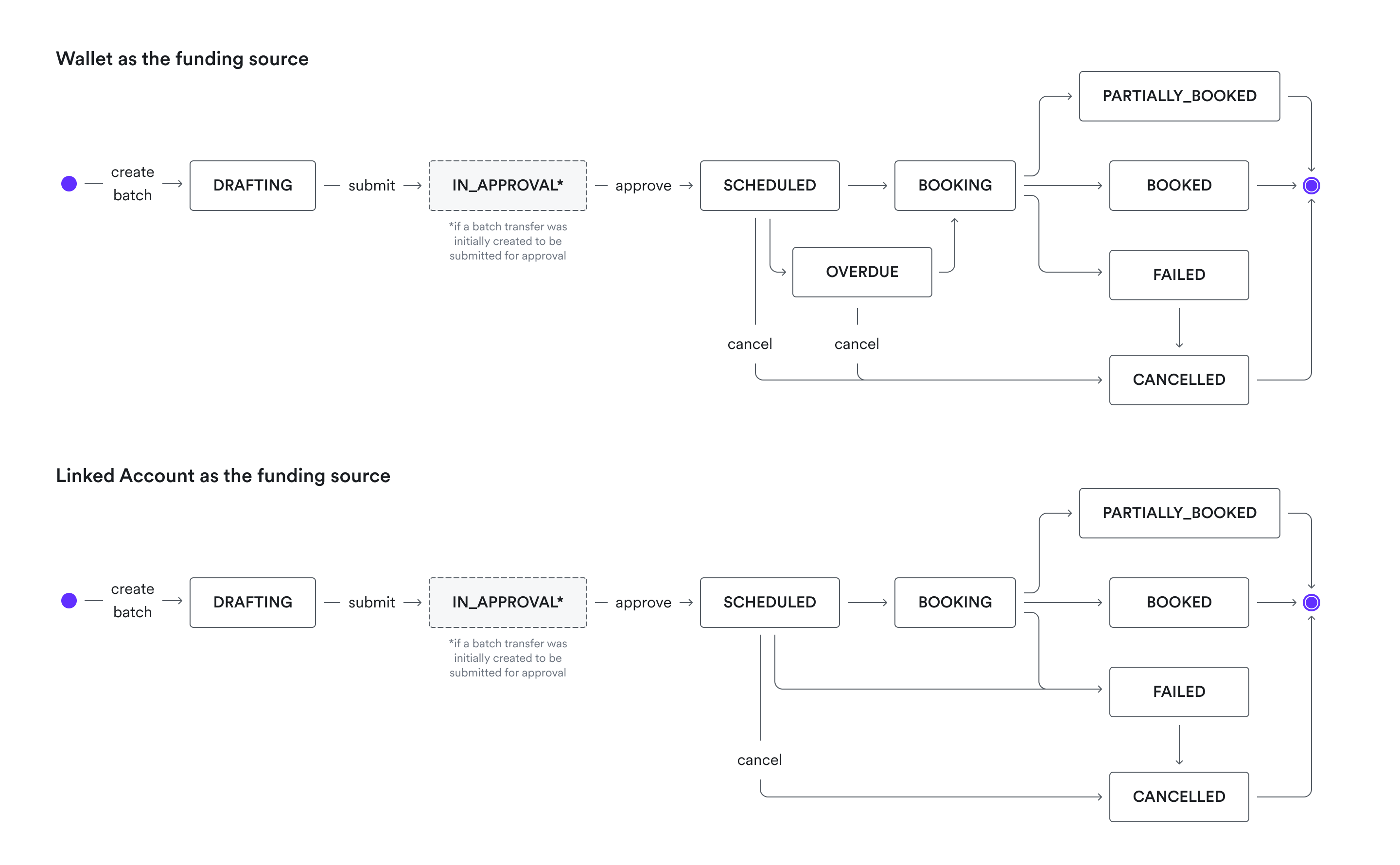Batch statuses 2025-08