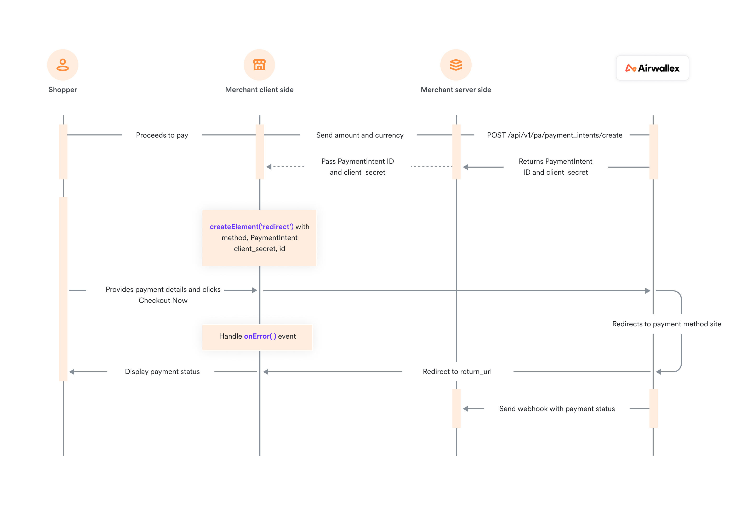 Redirect Sequence diagram